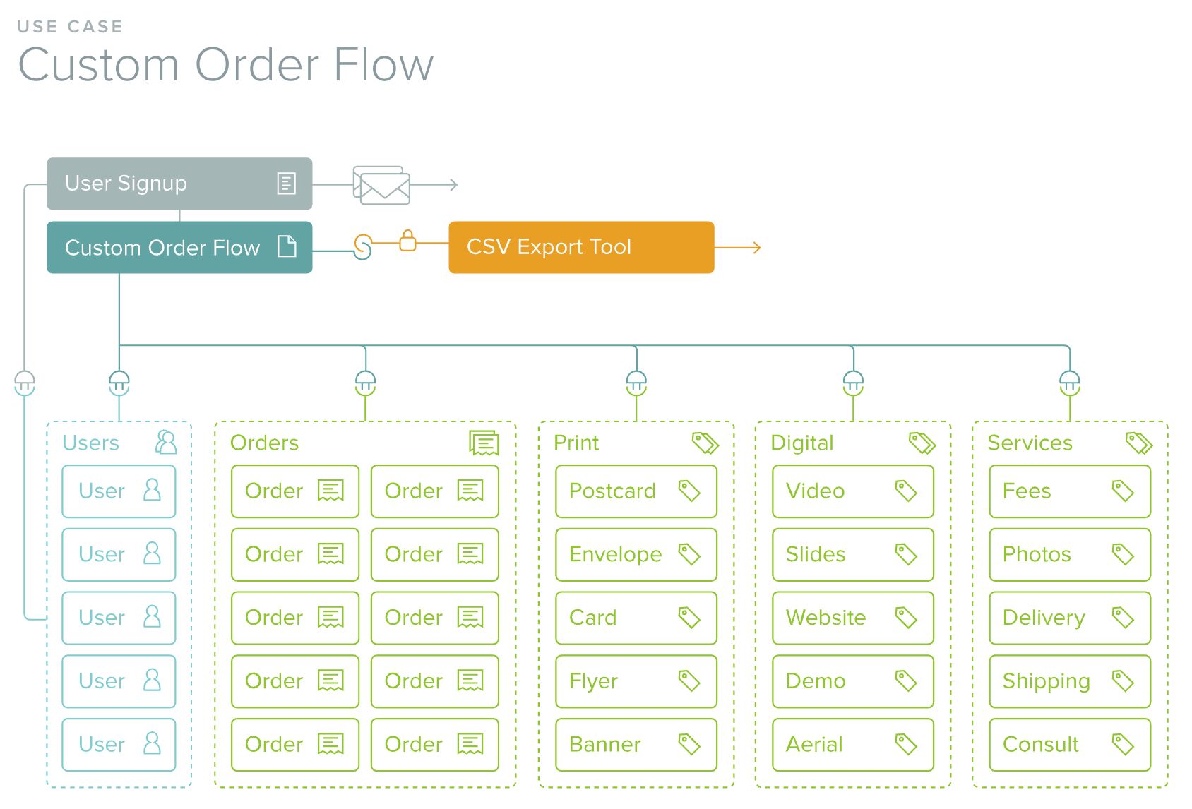 Custom Order Flow Schema